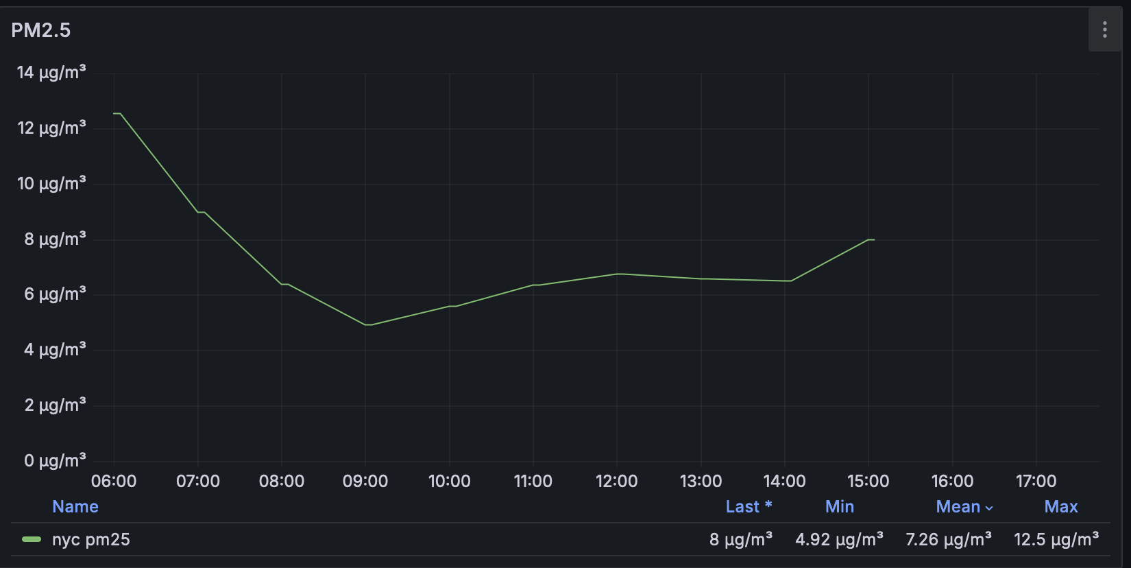 grafana panel showing air quality data