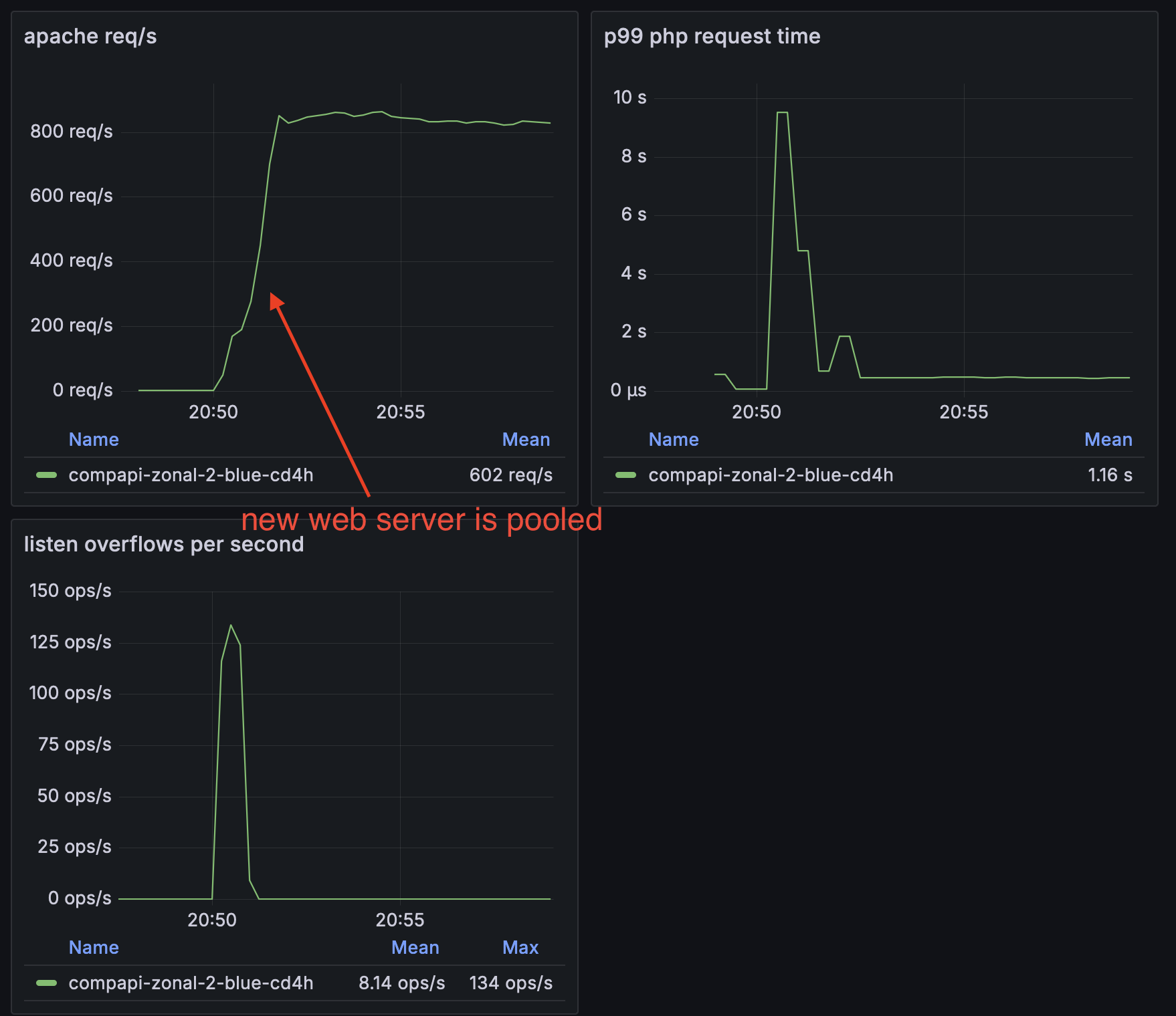 web server listen overflow and web request latency graphs