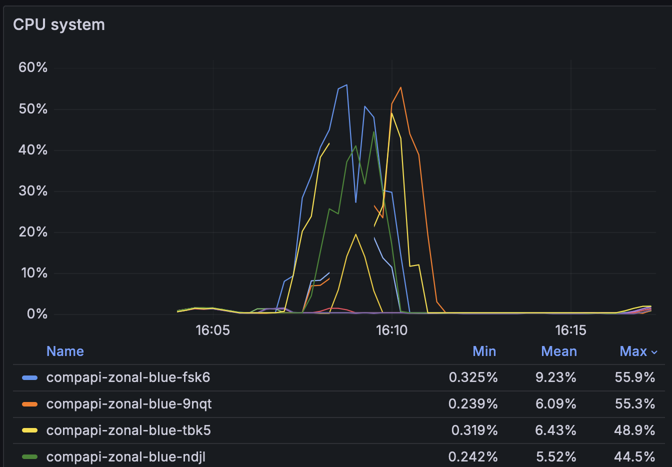 system CPU graph