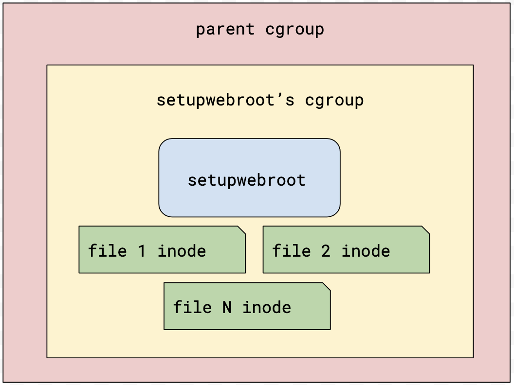 cgroup diagram
