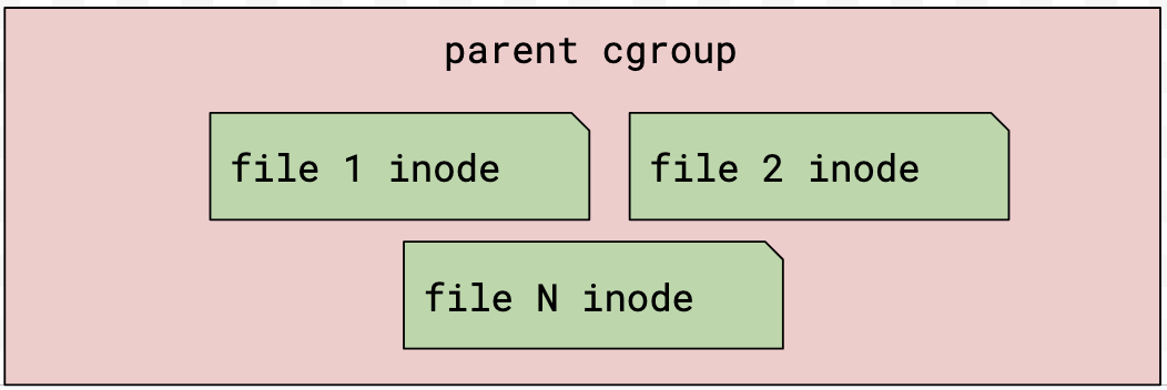 cgroup diagram