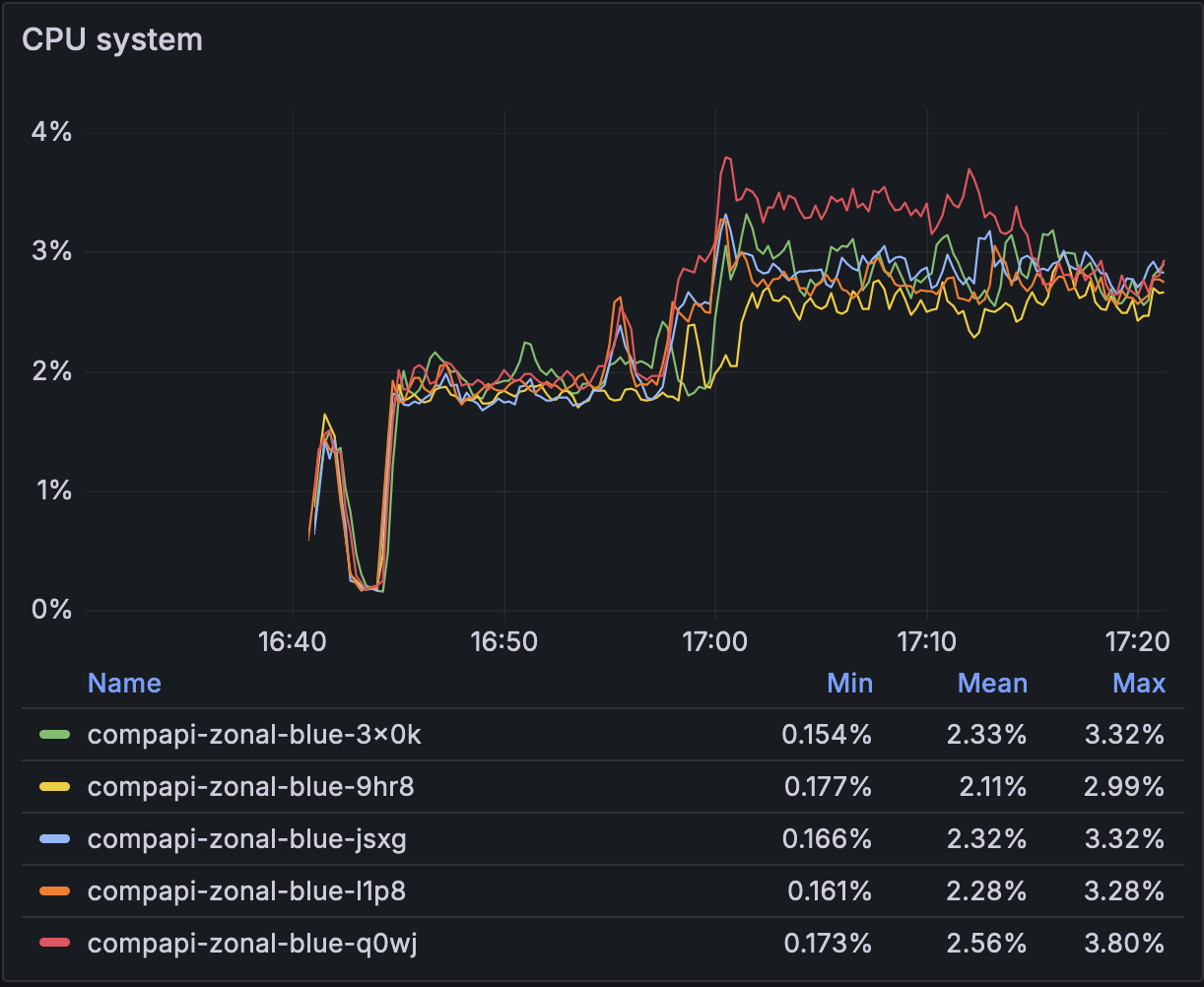 system CPU graph