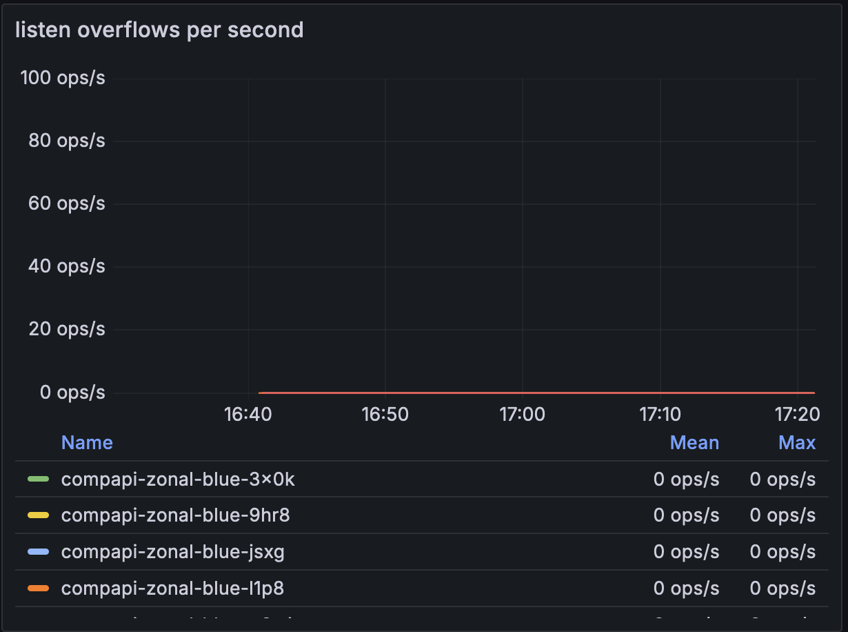 listen overflows graph